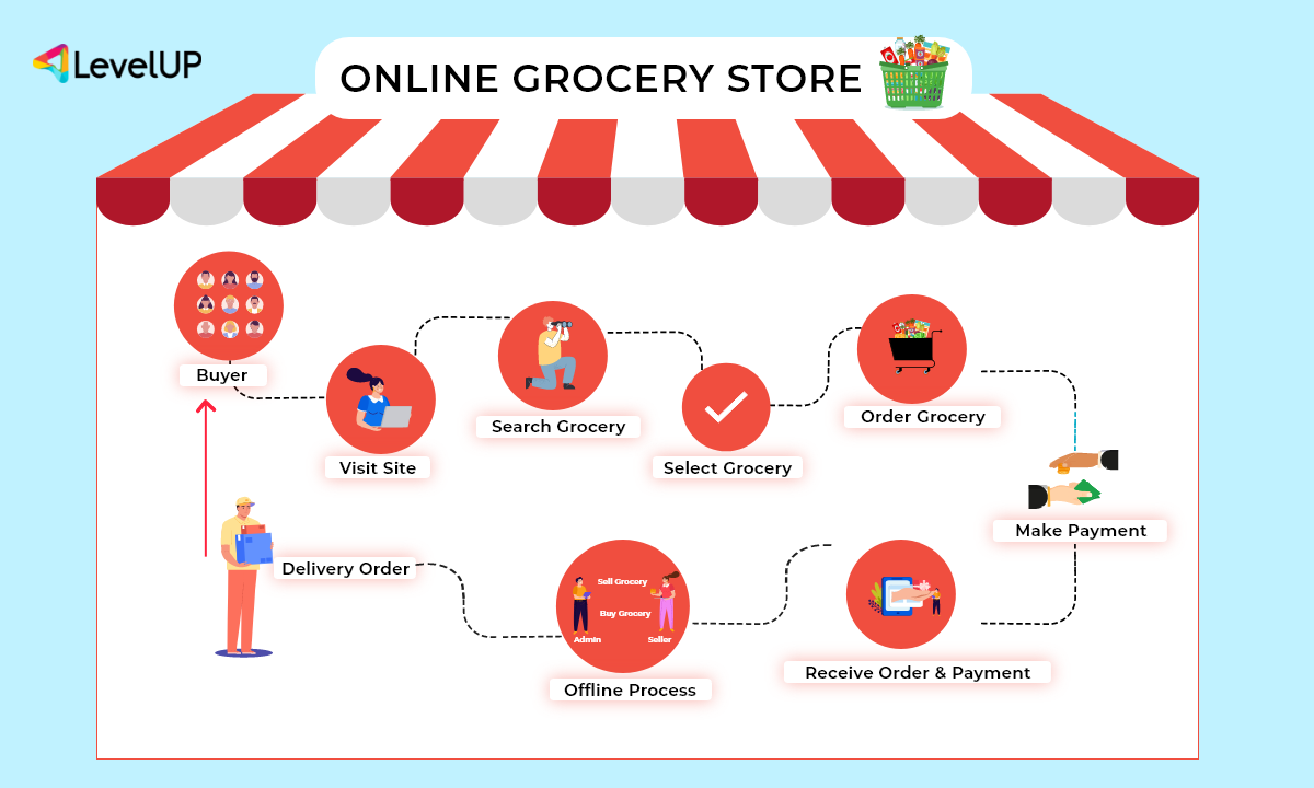 Online Grocery Business Models